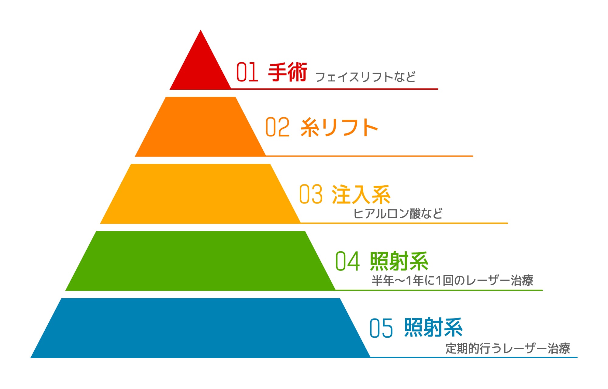 治療の種類