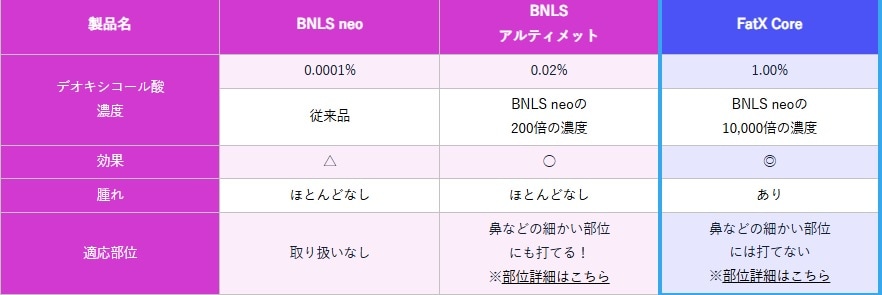 高濃度のデオキシコール酸が配合