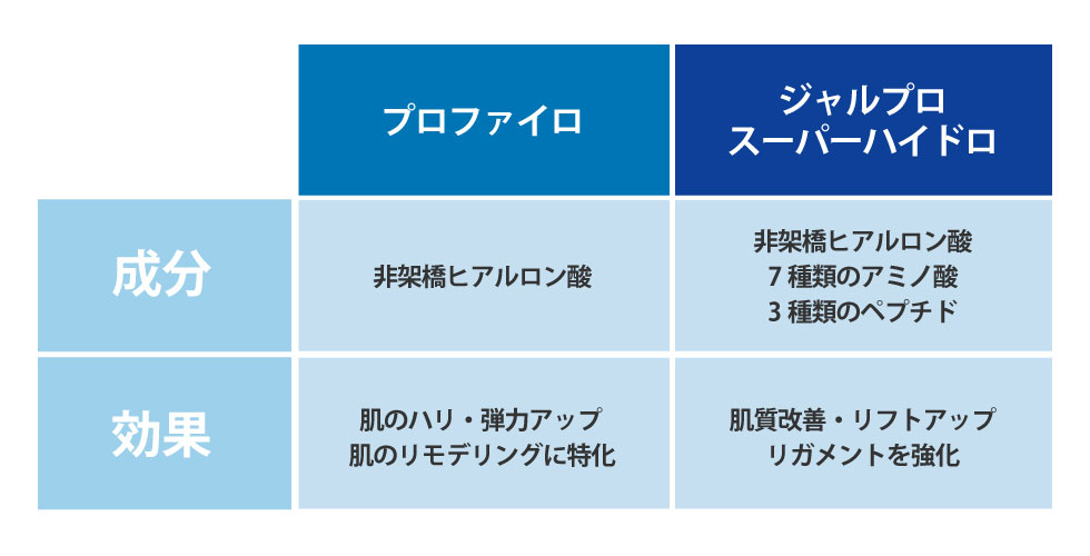 プロファイロとの違いは?