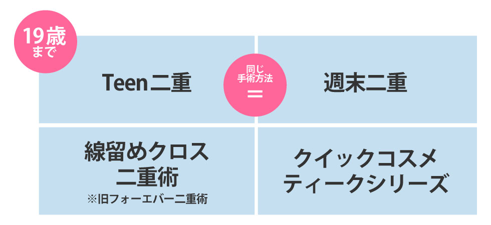 二重埋没法にも種類があります