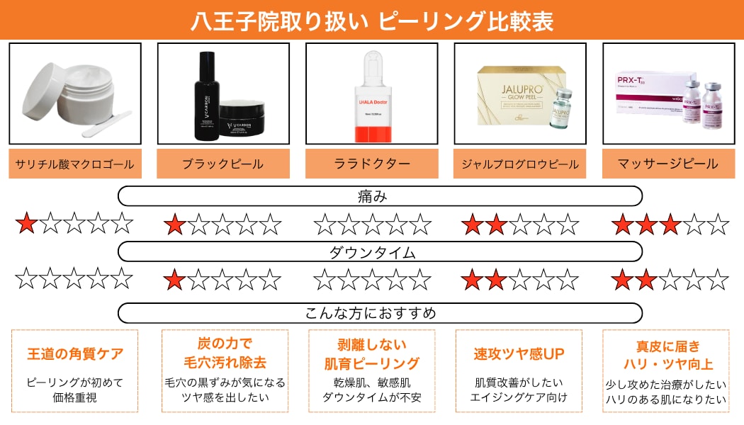 八王子院取り扱いのピーリングとの比較！