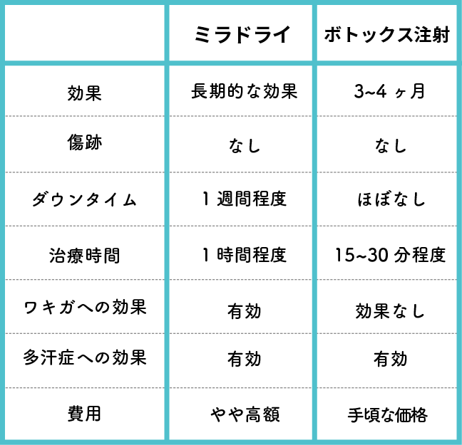 あなたにぴったりの治療法は?