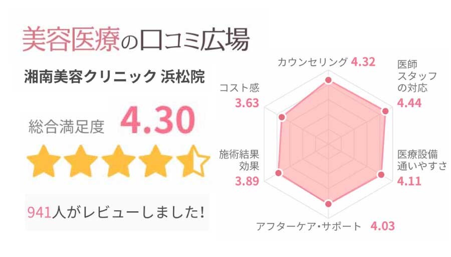 クチコミ広場の高評価・投稿数多数
