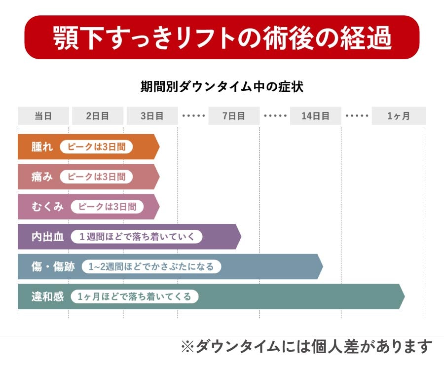 ダウンタイム術後経過表