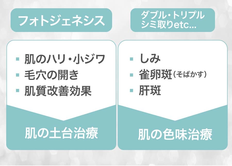 他のフォト治療・レーザー治療との違い