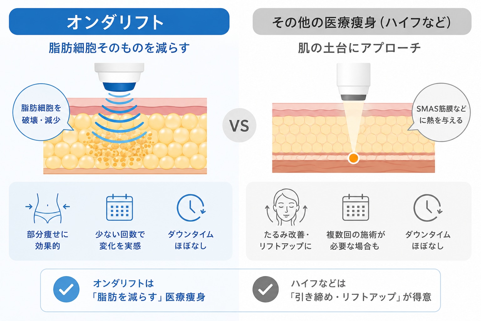 他の痩身治療・ハイフとの違い