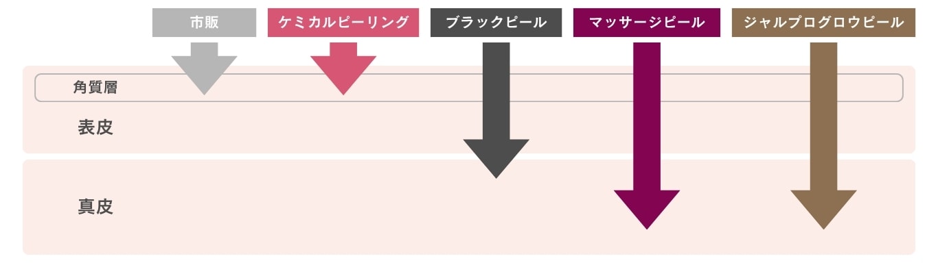 ピーリングの浸達度