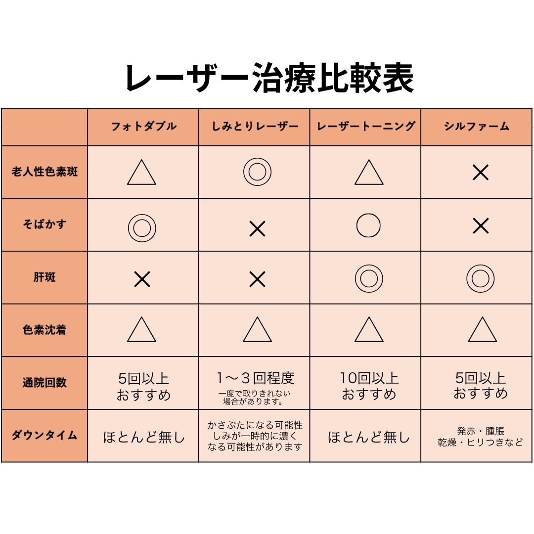 レーザー治療比較表