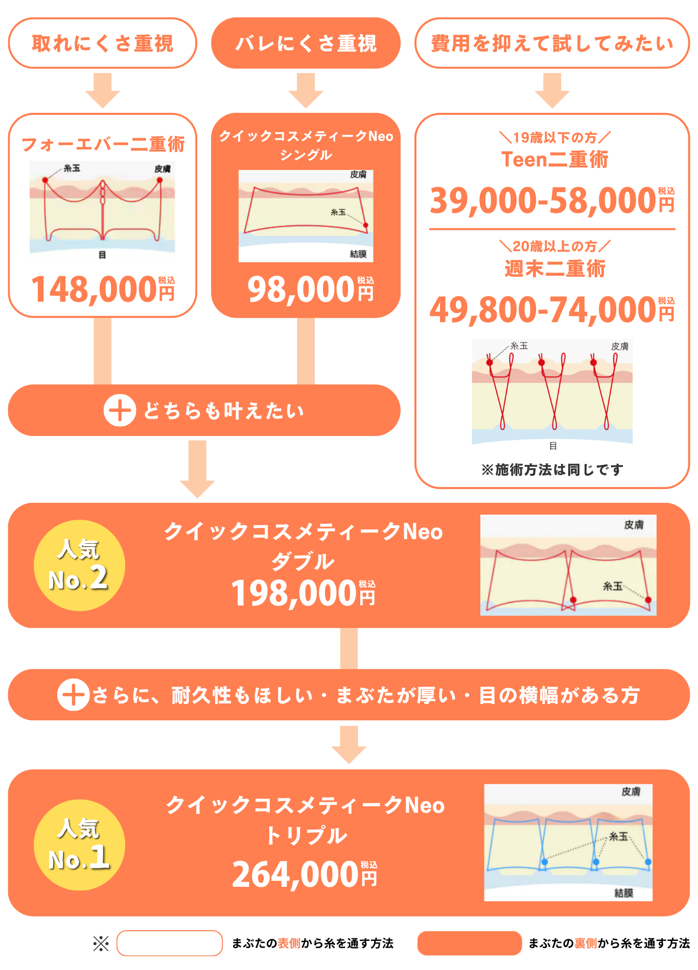 全6種類の二重埋没法