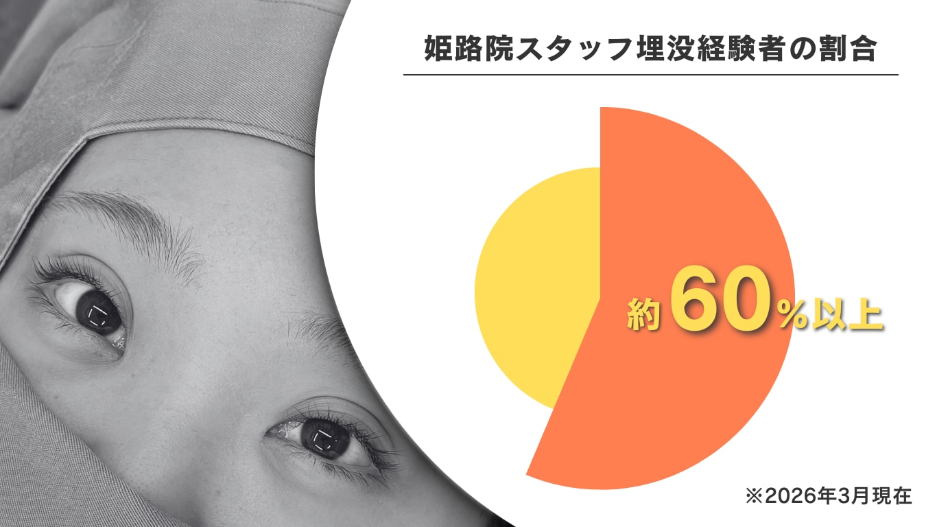 姫路院スタッフの6割が二重埋没経験者