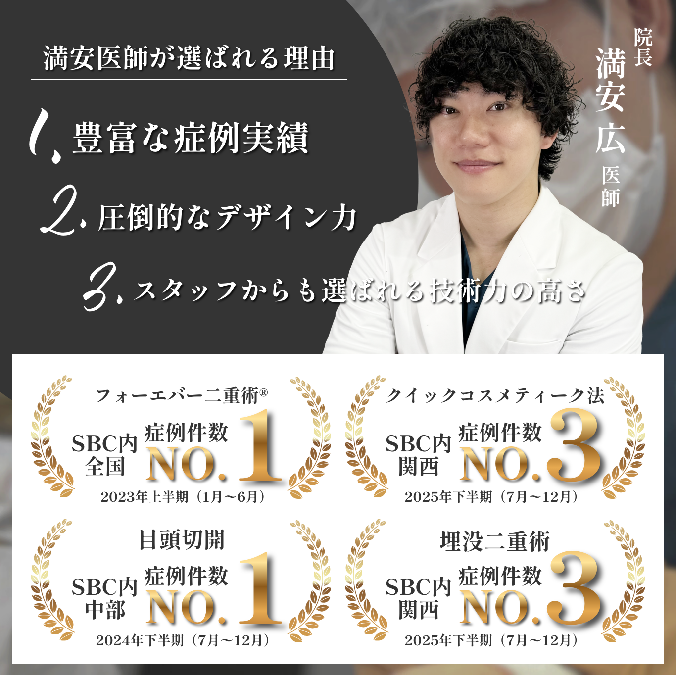 SBC姫路院の満安院長は<br />
圧倒的な症例実績