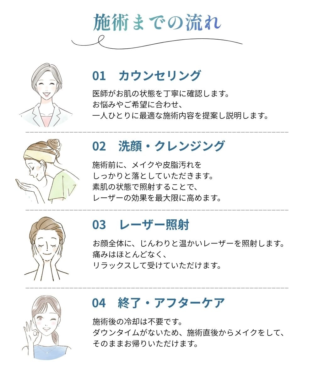 フォトジェネシス施術の4ステップ