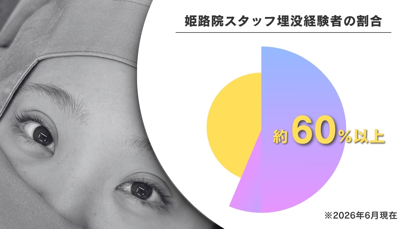 姫路院スタッフの6割が二重埋没経験者