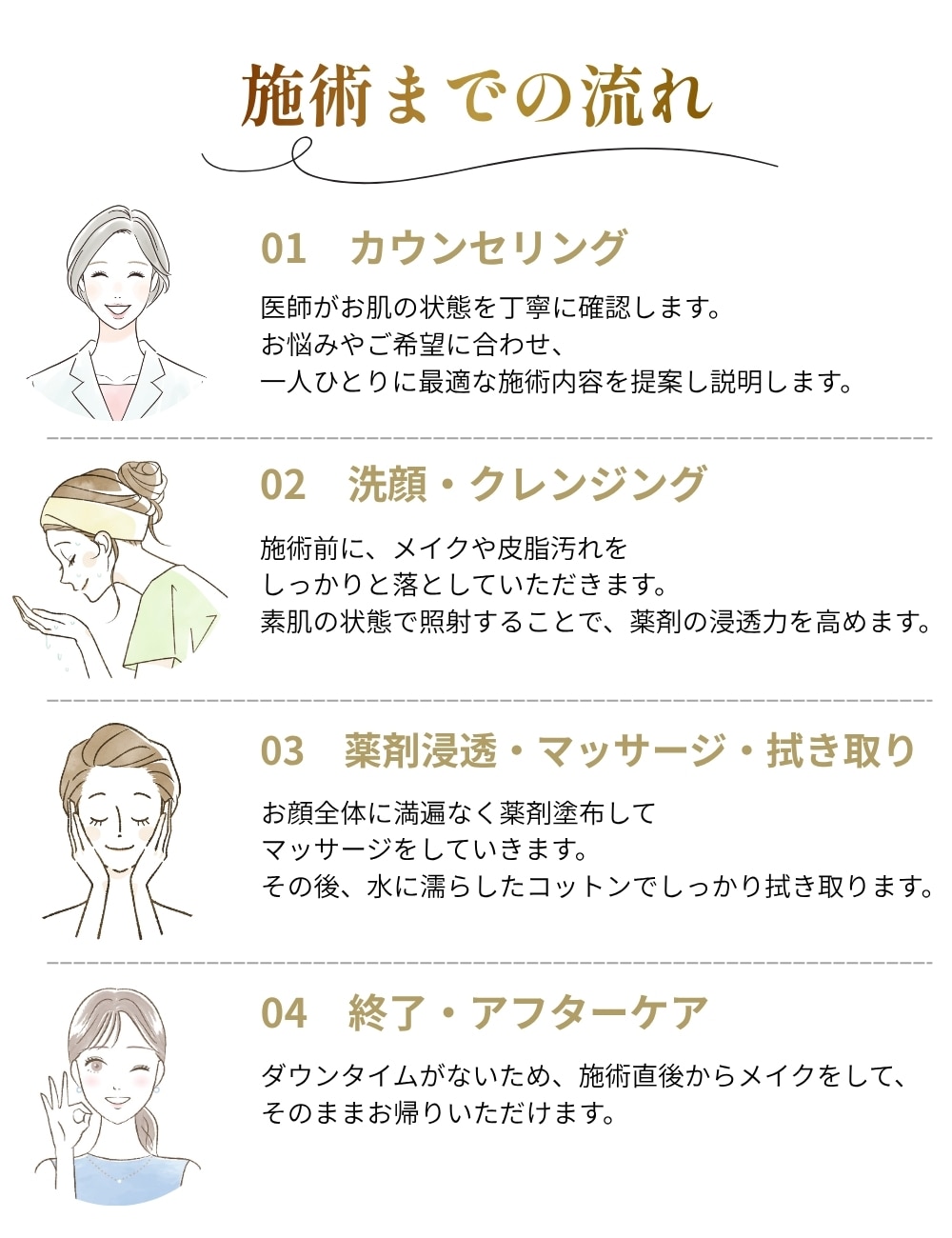 カウンセリングから帰宅までの４つのステップ