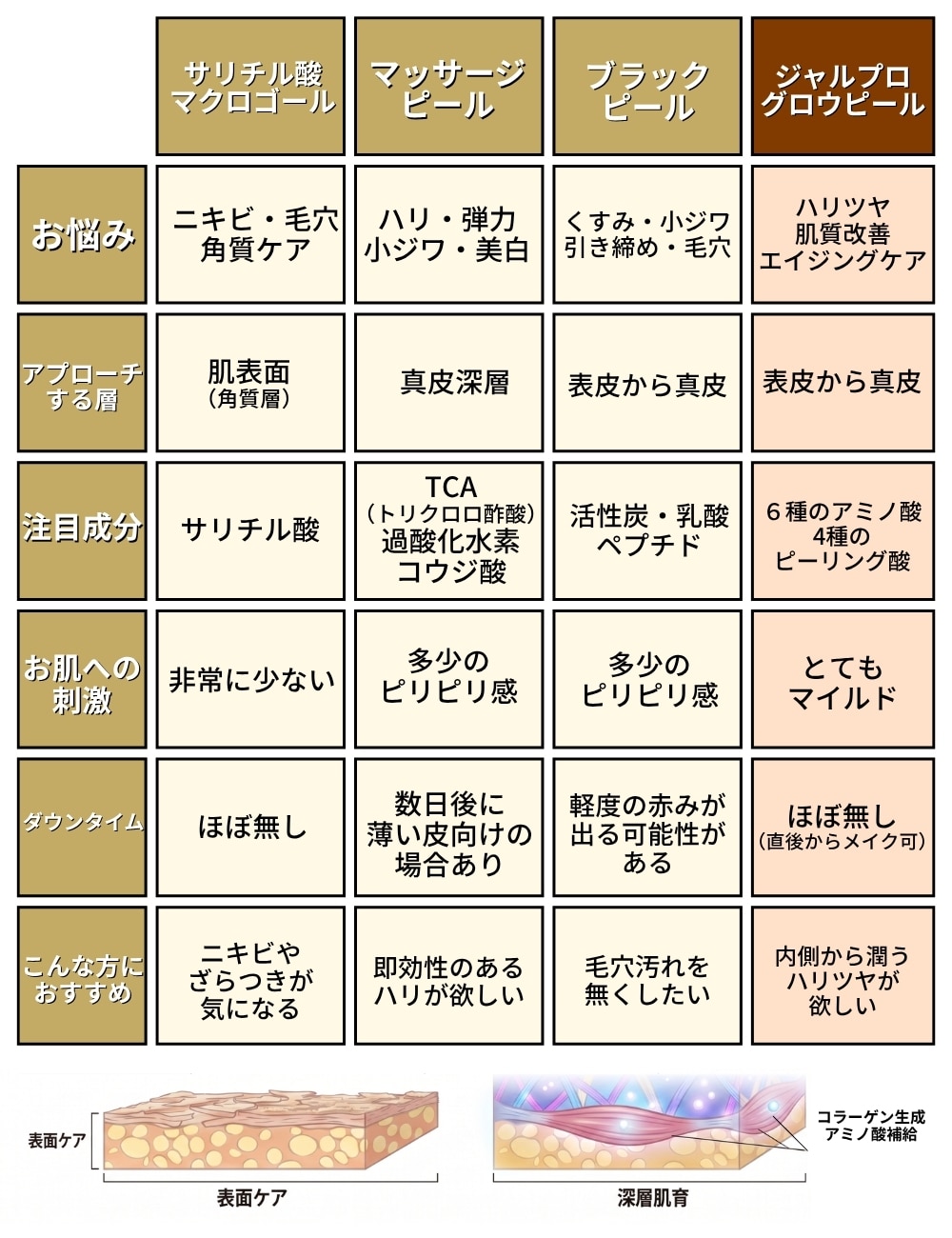 これまでのピーリングと何が違うのか