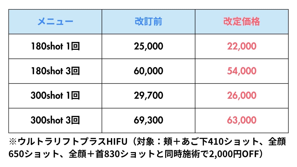 新・脂肪溶解リニアHIFUの価格改定