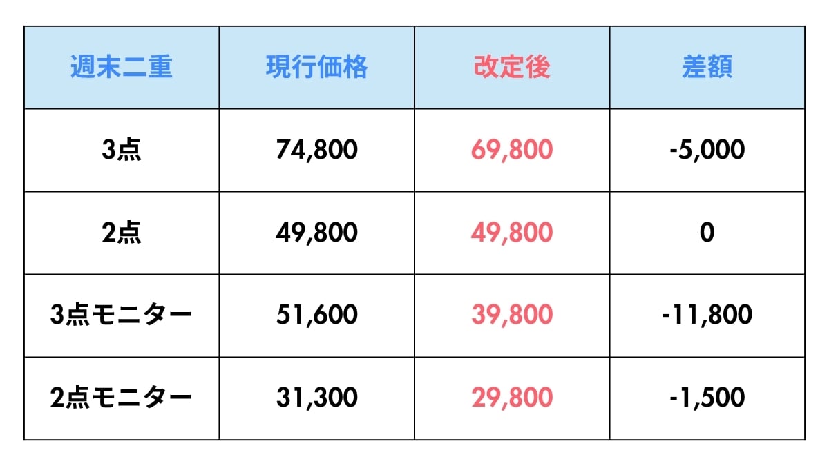 週末二重の価格改定