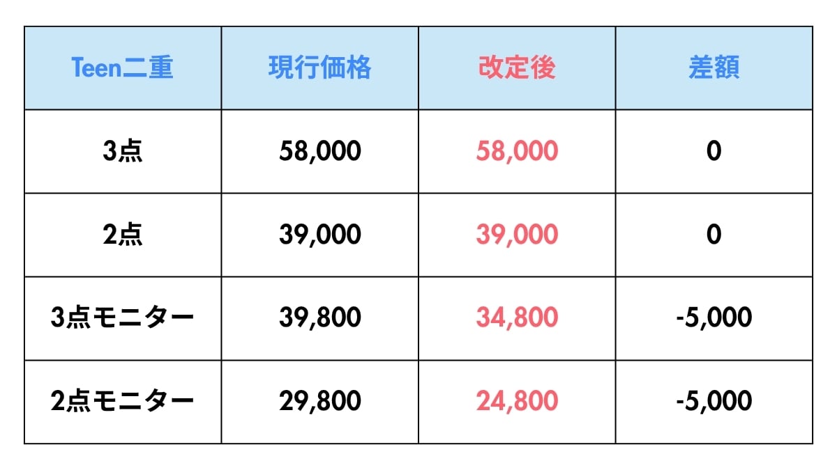 Teen二重の価格改定