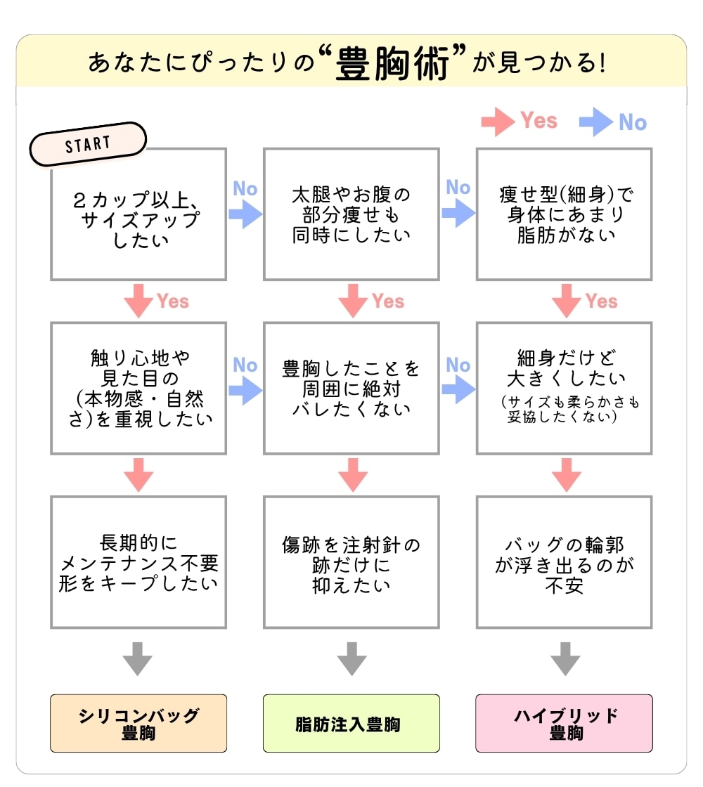 簡単なYES/NOチャートで、あなたにぴったりの豊胸術を見つけてみましょう！