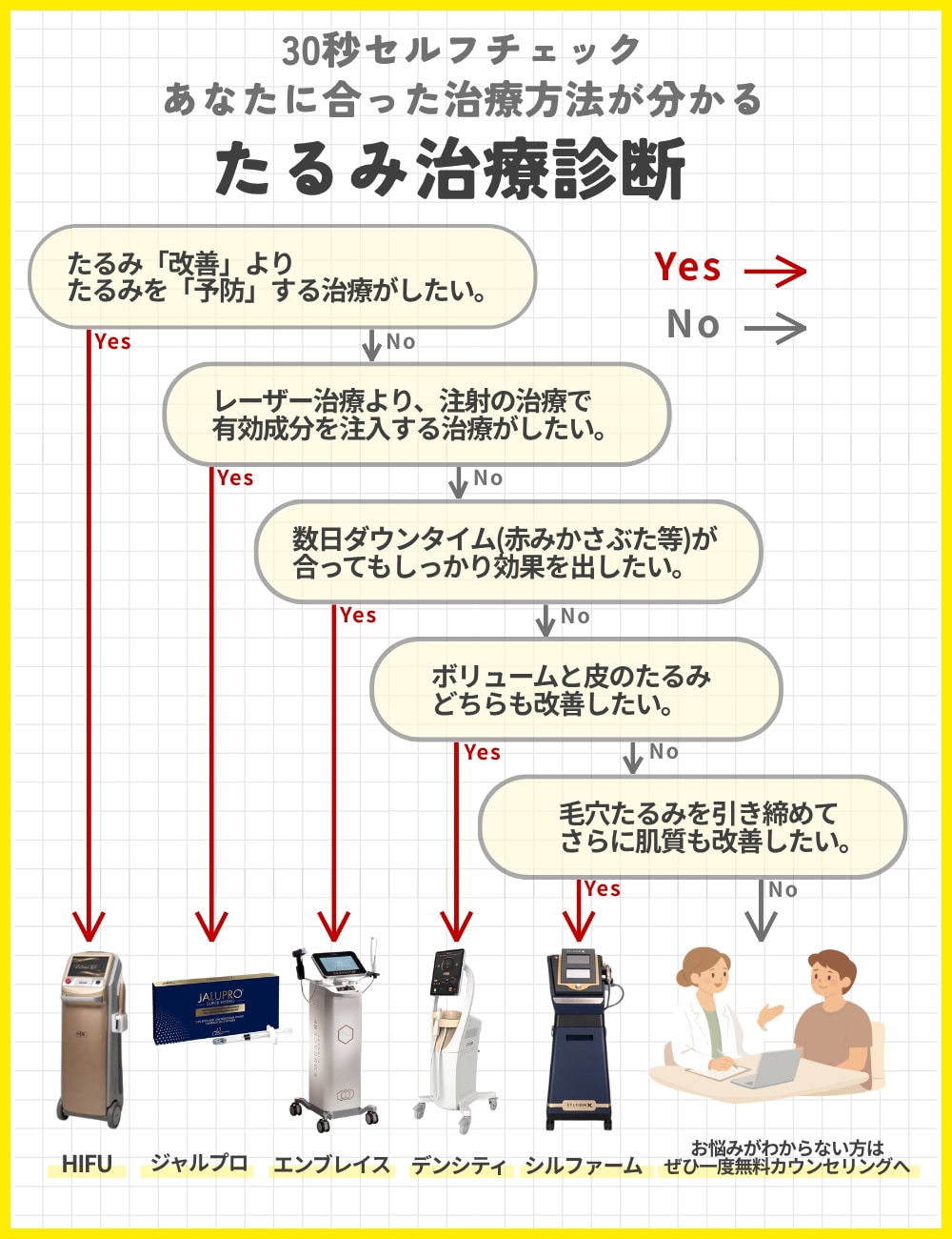 たるみ治療診断チャート
