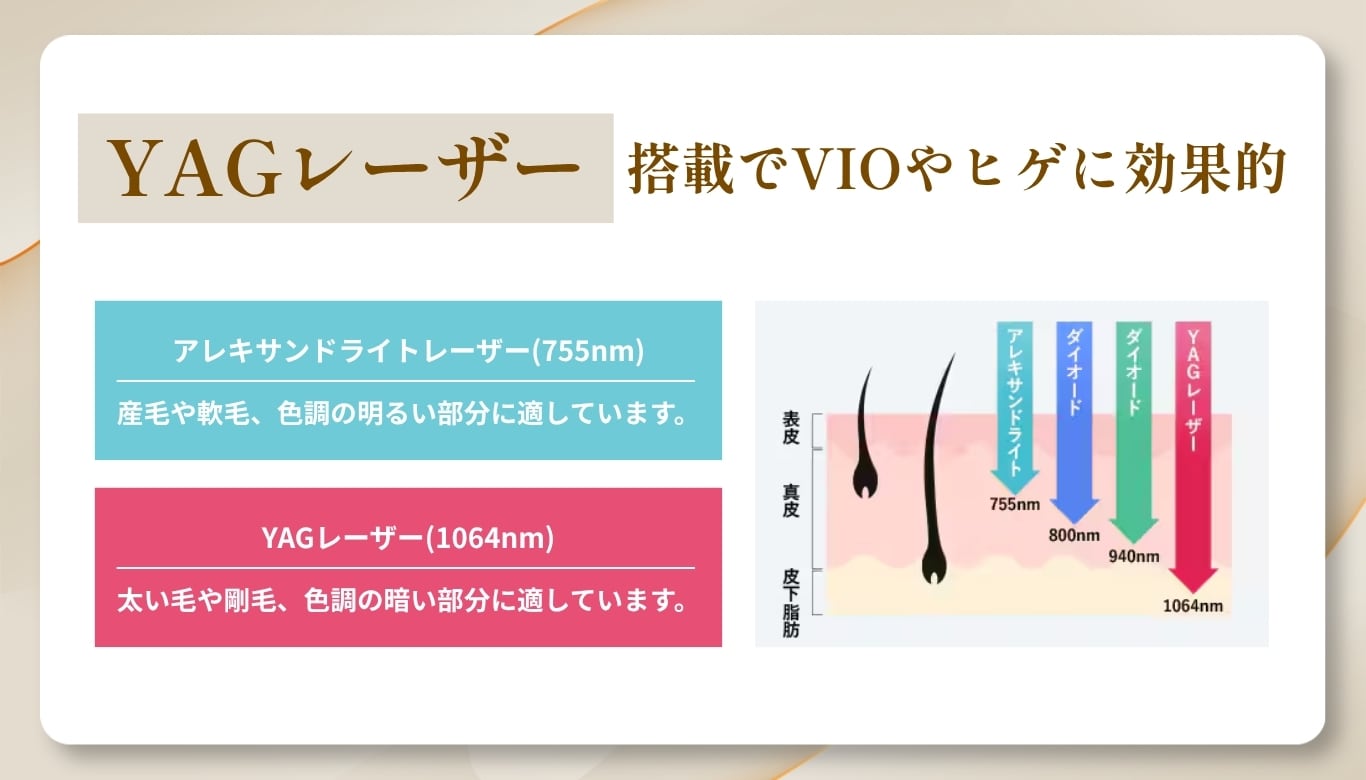 1. 「ヤグレーザー」搭載でVIOやヒゲなど根深い毛根に強力アプローチ