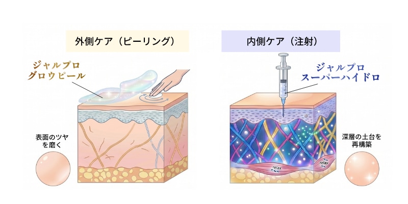 より高い美肌効果と引き締め感を実感したいリピーターの方から、特に人気を集めているのが「ピーリング」との組み合せ治療です。