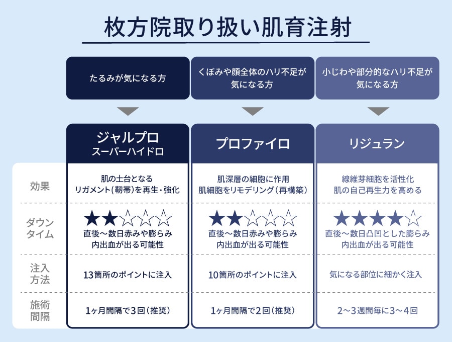 枚方院取り扱い肌育注射