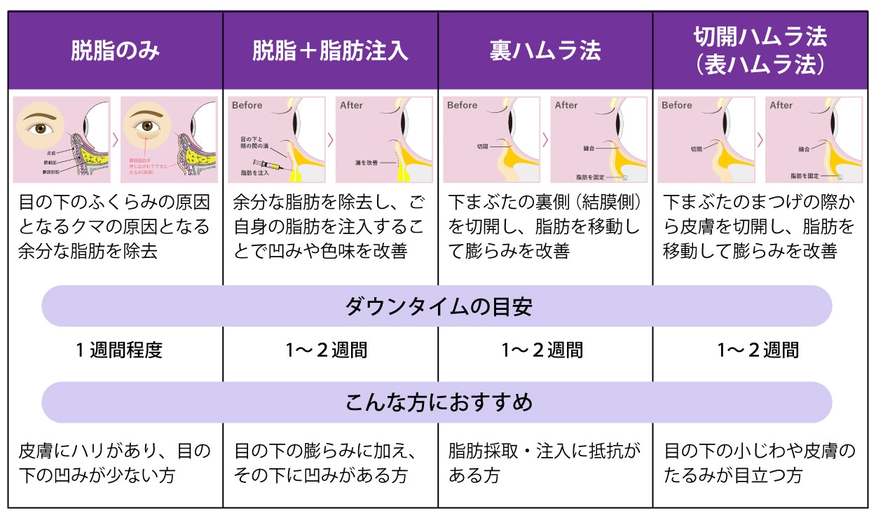 クマ取り治療別まとめ