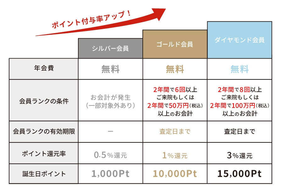 SBCグループで施術を受けるほどお得なポイントアップシステム！
