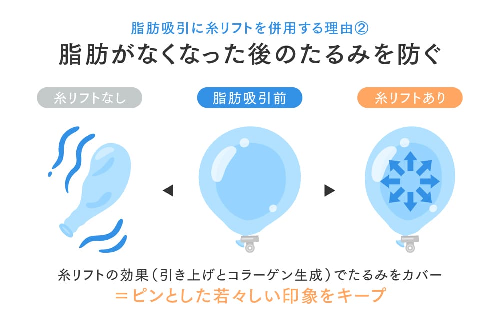 ②脂肪がなくなった後の「たるみ」を防ぐ