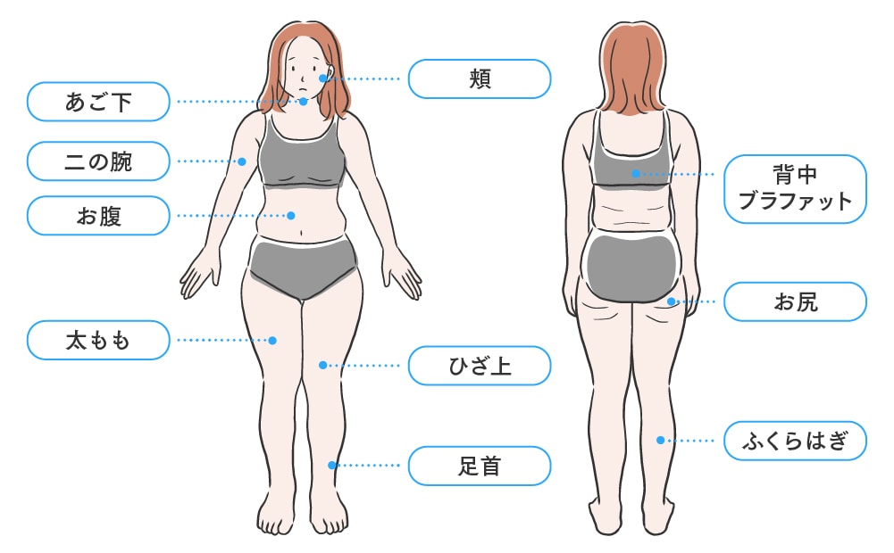 適応部位はこちら