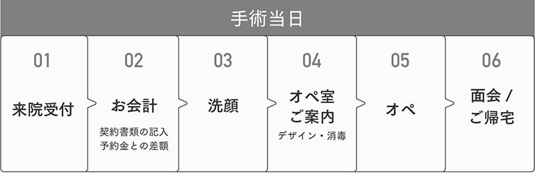手術当日