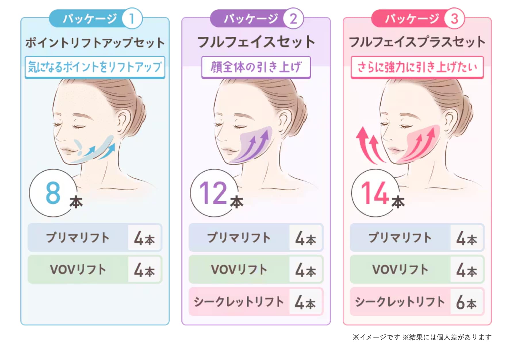 糸リフトのお悩み別パッケージプラン