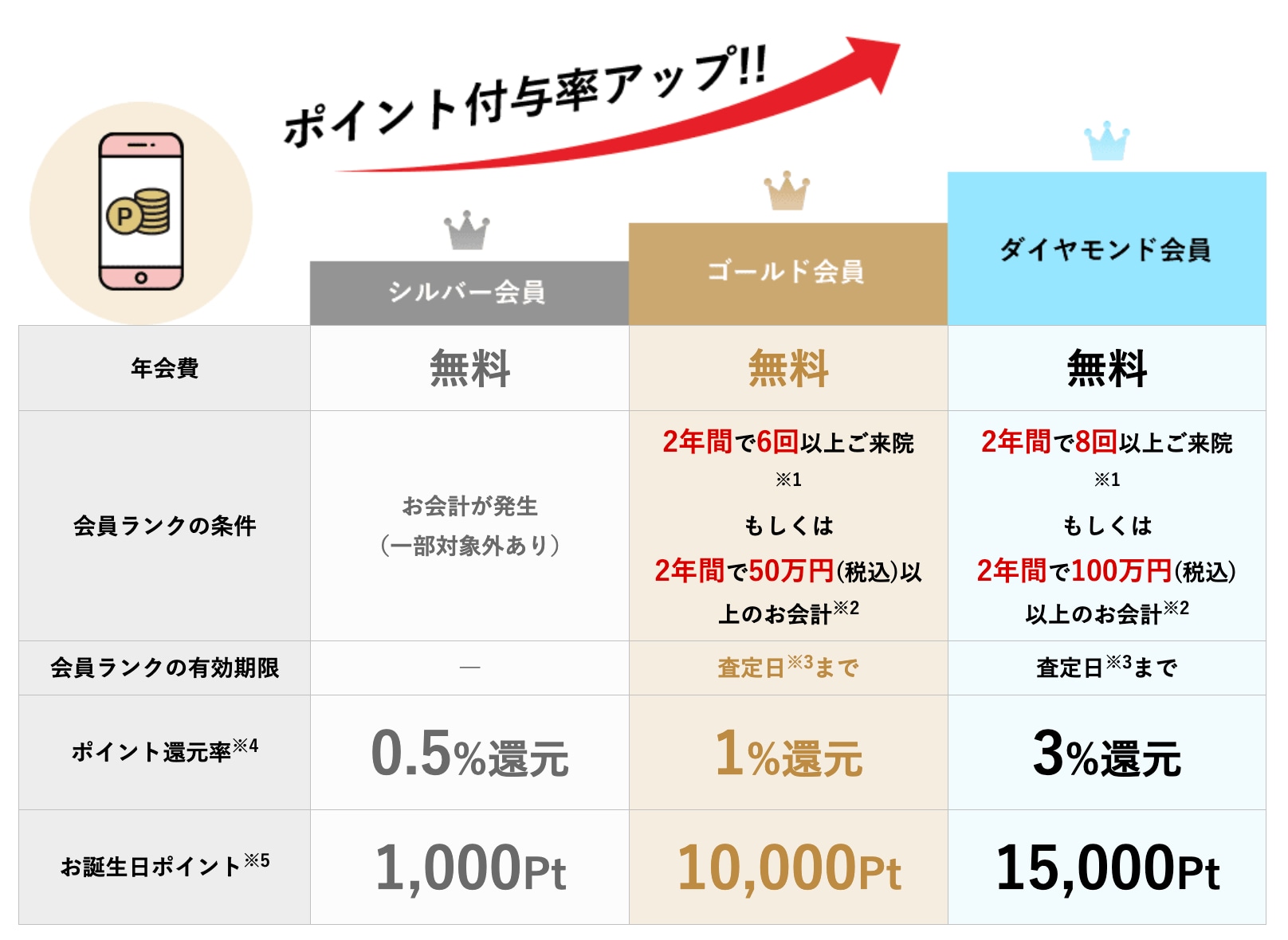 毎年もらえる特別なポイント🎁