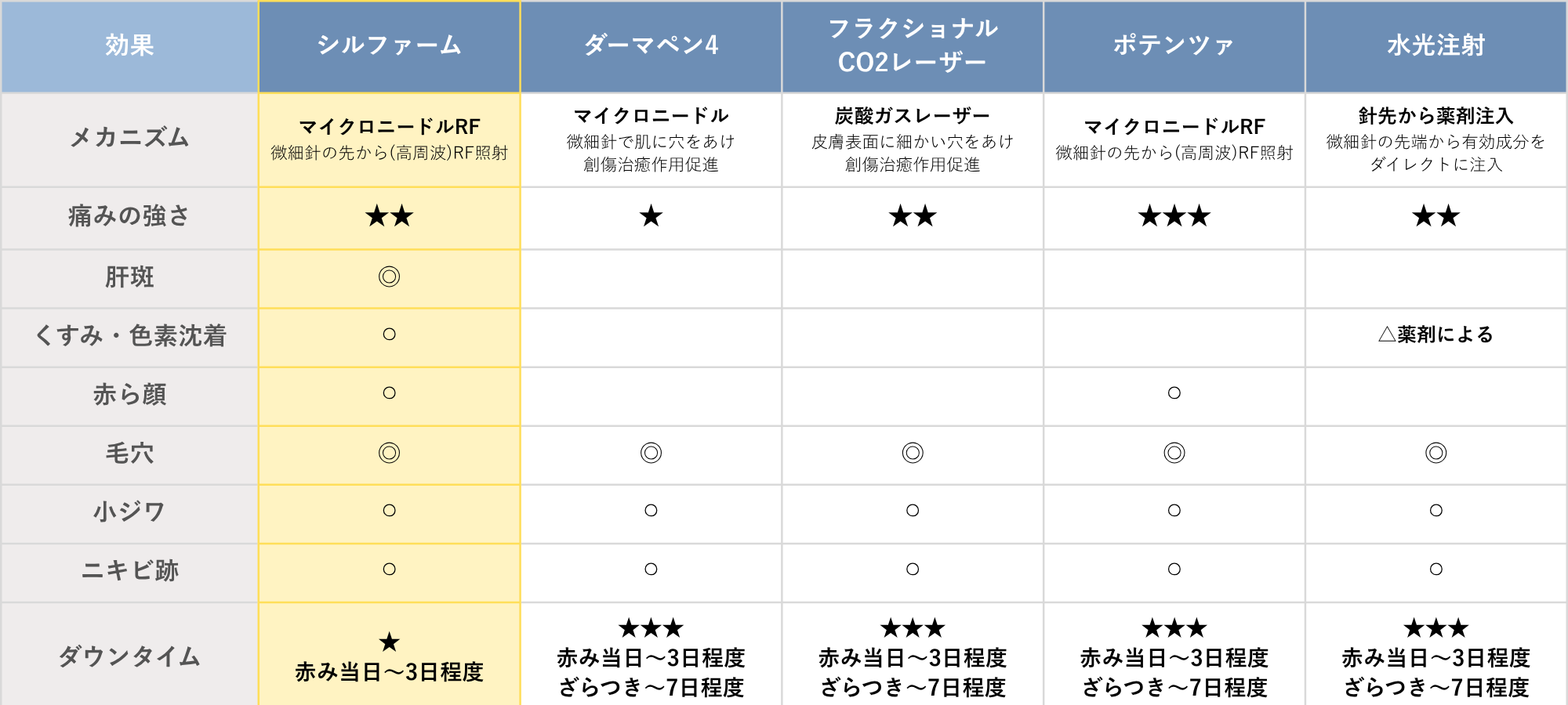 ポテンツァ・ダーマペン4との違いとは？
