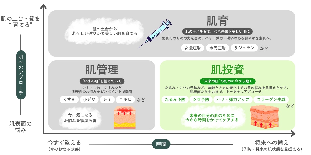 「素肌の土台」から美しさを育む、未来のための医療エイジングケア