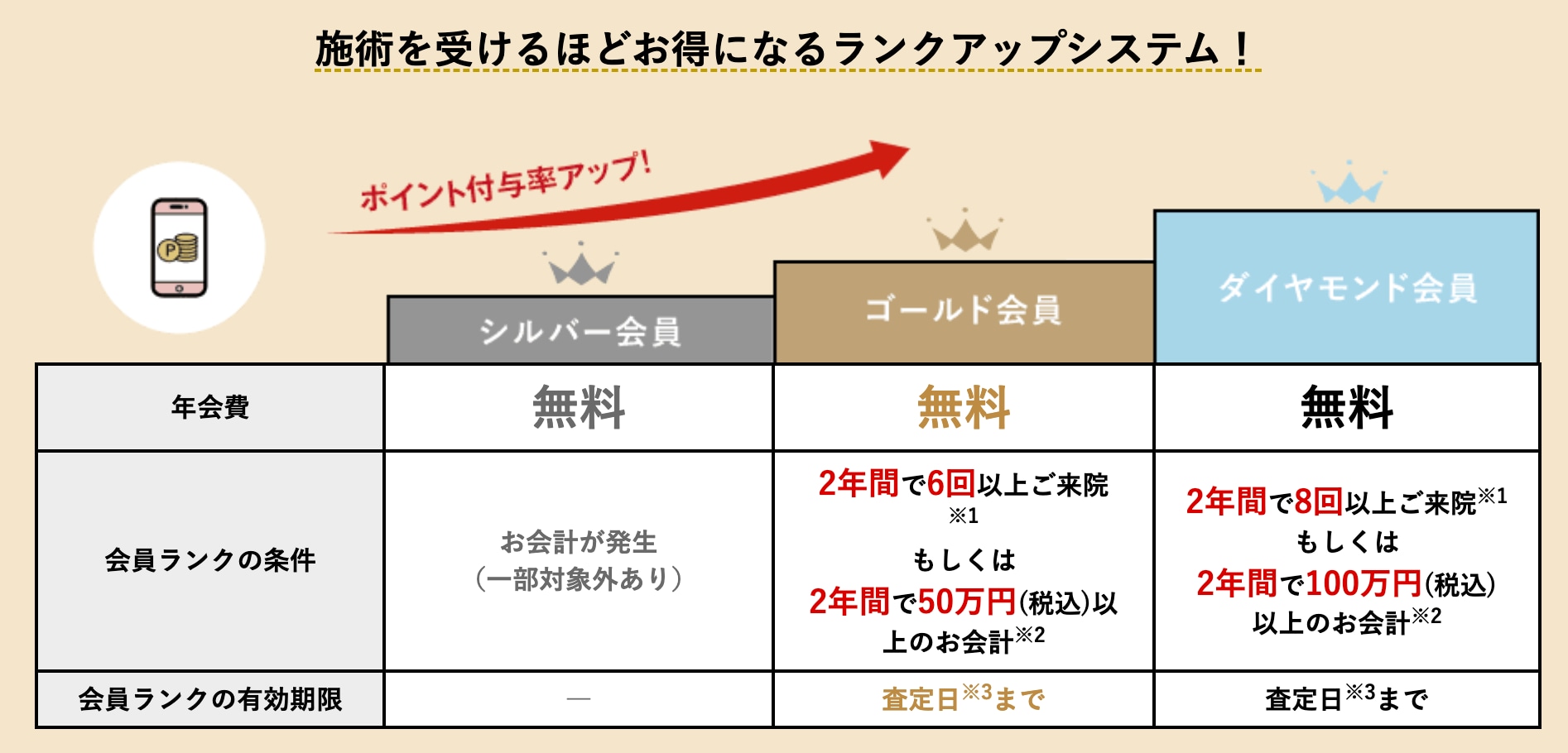 お誕生日45日前時点のランクにより確定