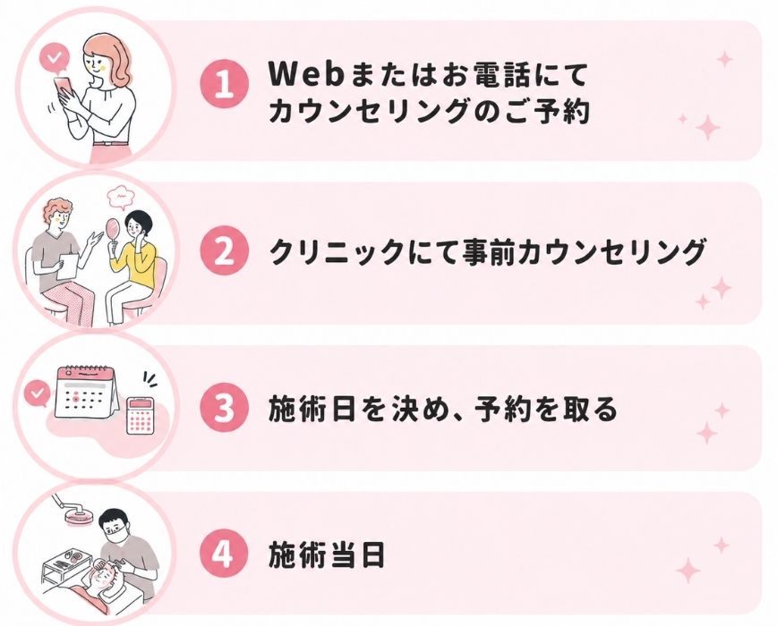 カウンセリングの流れ