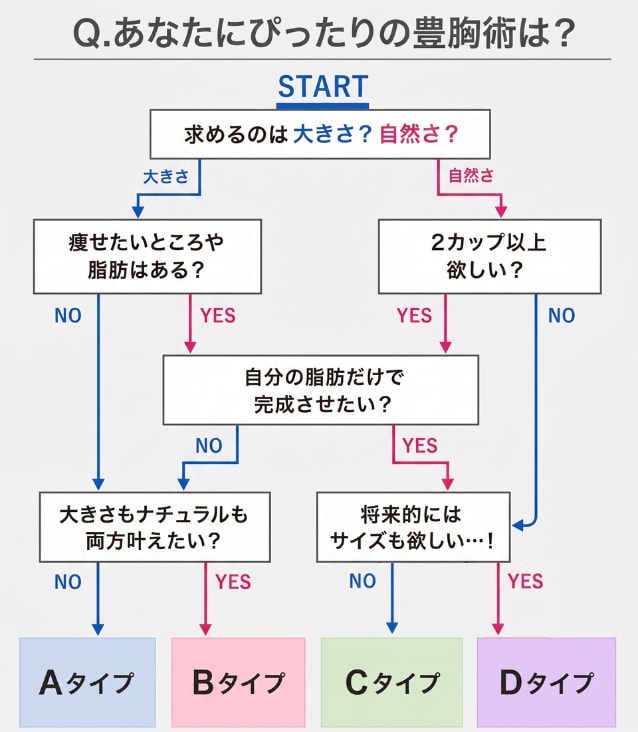 大きく分けて４つ！<br />
まずは簡単な質問に答えて、あなたのタイプ（A〜D）をチェック！