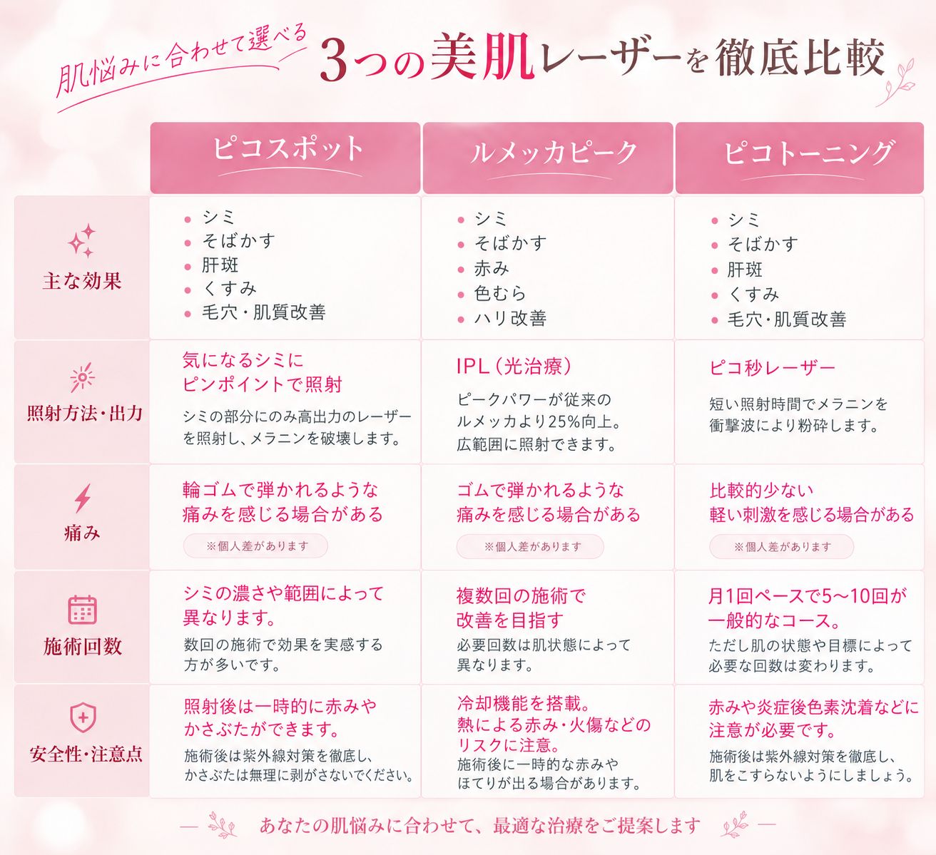 他の治療と何が違うの？