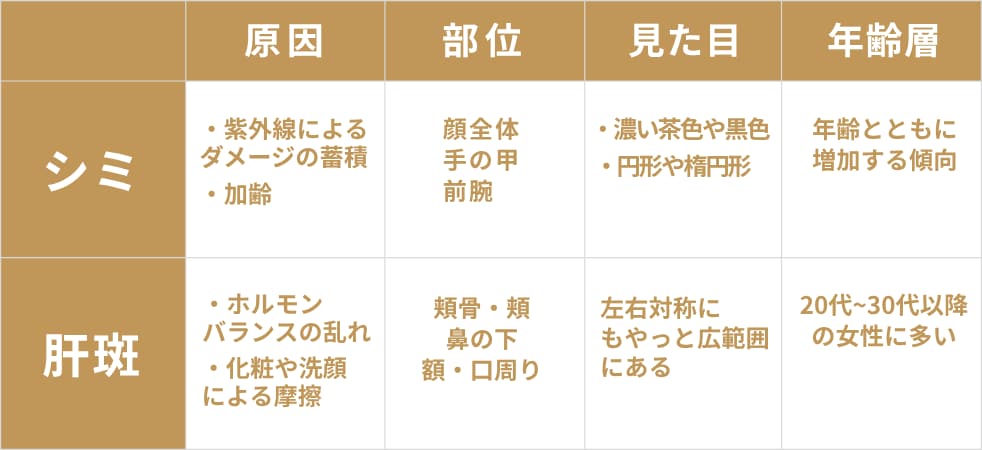 シミと肝斑の違い