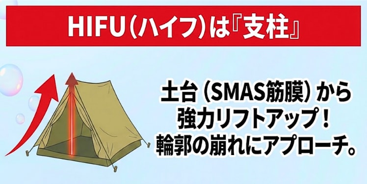 HIFUの役割は【支柱】づくり