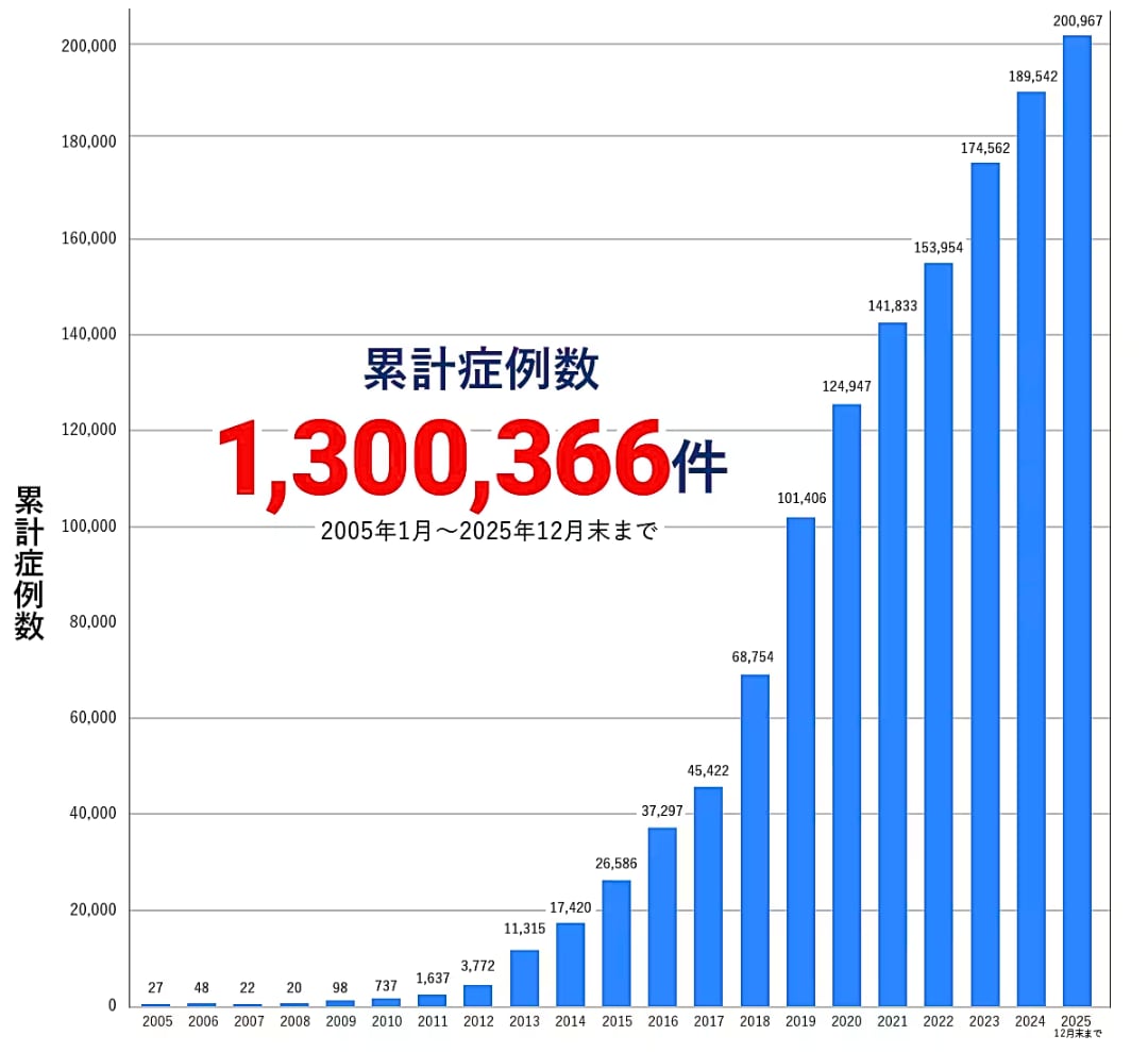 累計症例数 1,300,366件(2005年1月~2025年12月末まで)