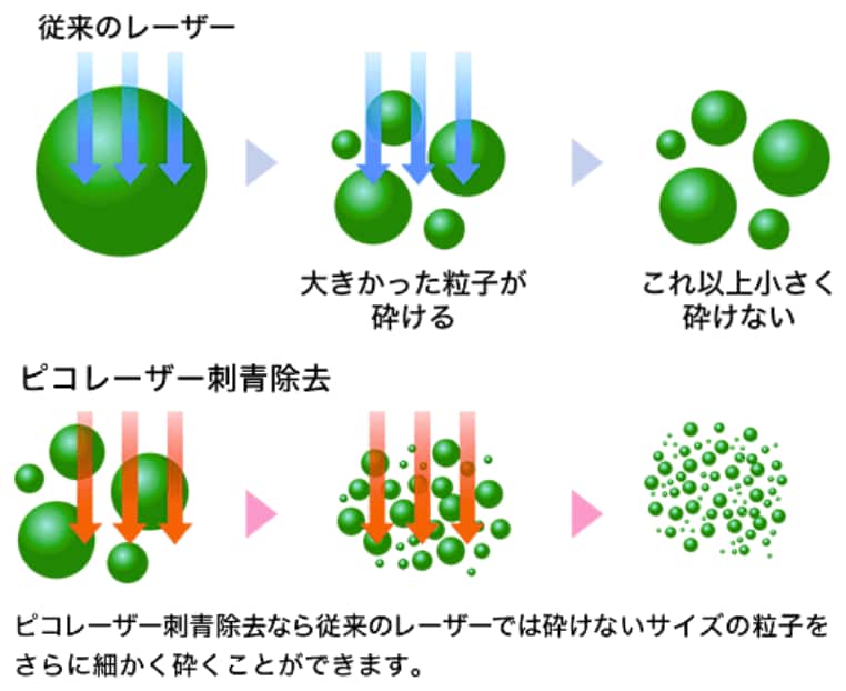 標的の粒子の大きさに合わせた照射