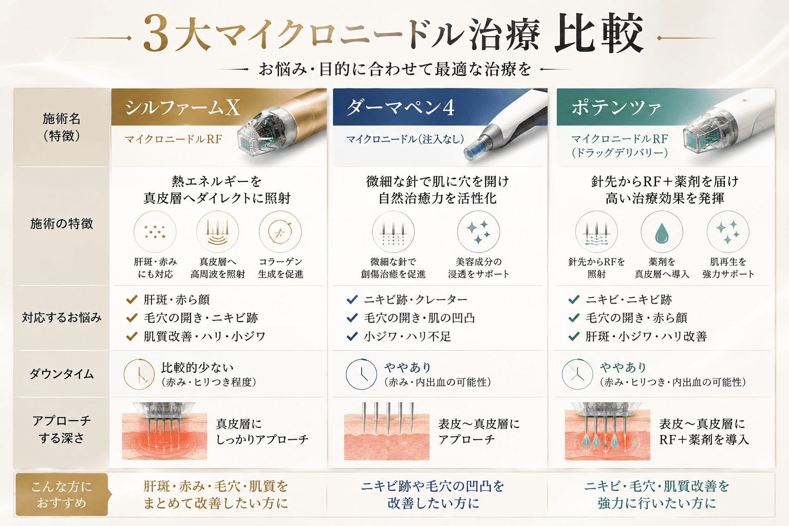 ダーマペンやポテンツァとの違いとシルファームXならではの強み