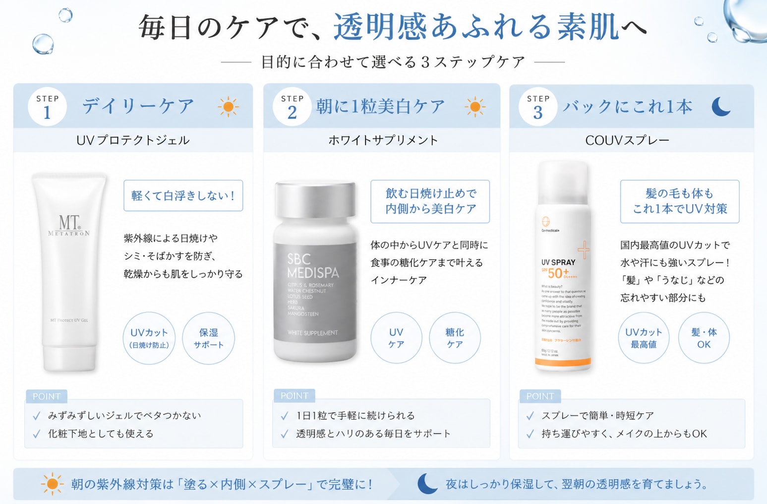 施術後の保湿ケアや日焼け止め塗布などのスキンケア工程を示すイラスト