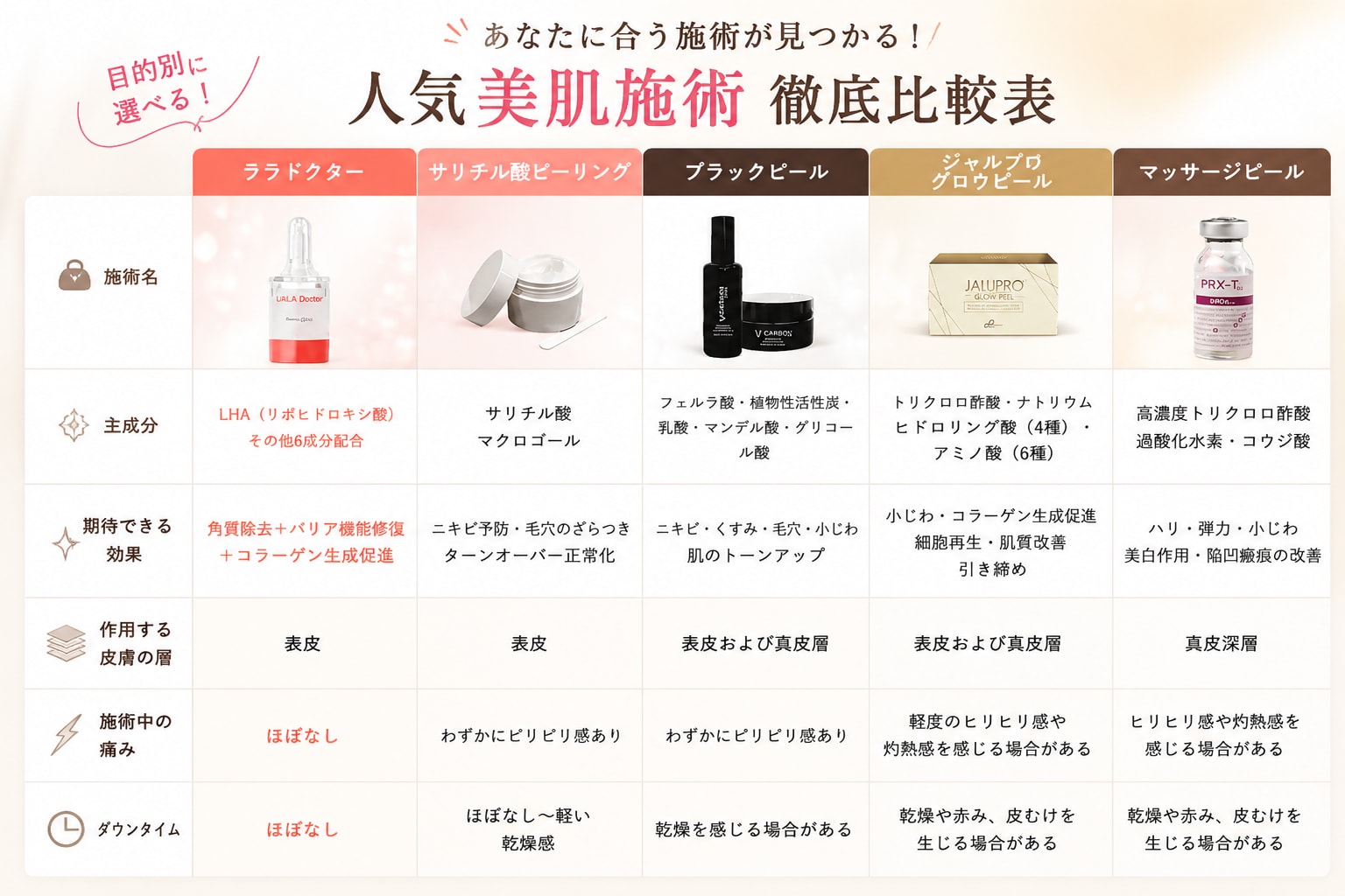 サリチル酸・ブラックピール・ジャルプログロウ・マッサージピールとの比較表