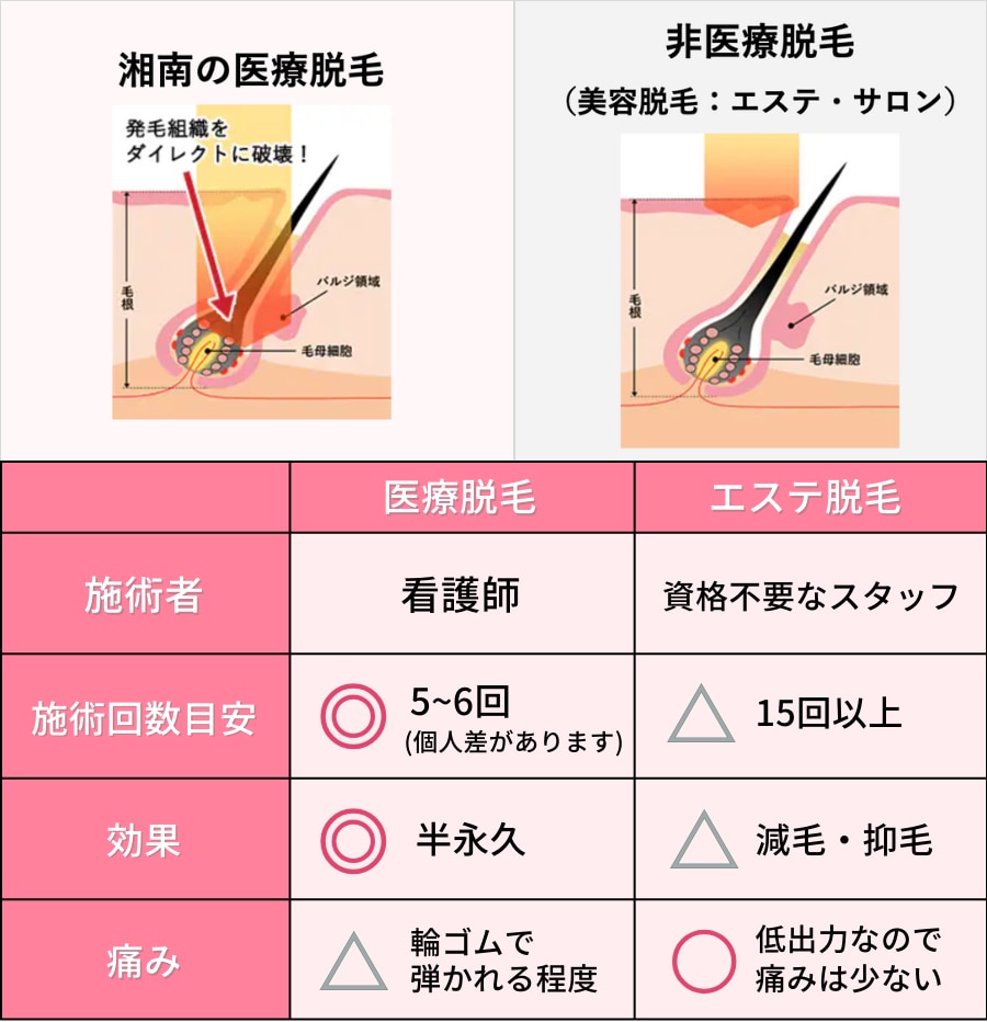 エステと医療機関の決定的な違い