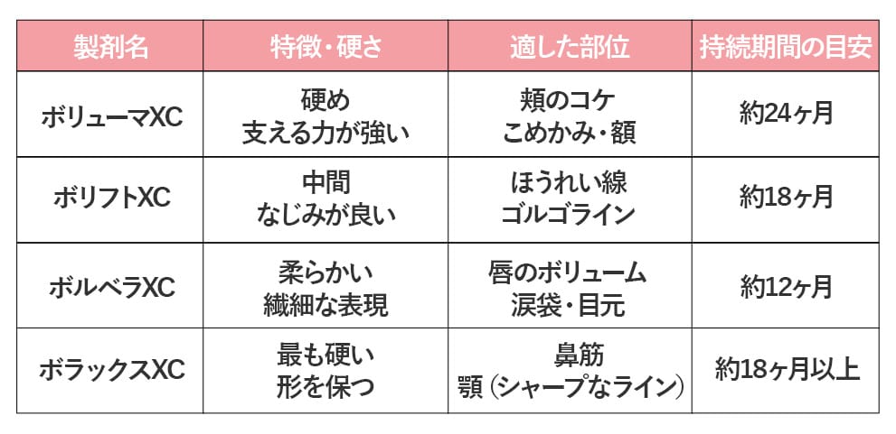 ヒアルロン酸製剤別・お悩み別比較表