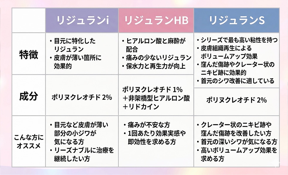 リジュラン注射の製剤別比較